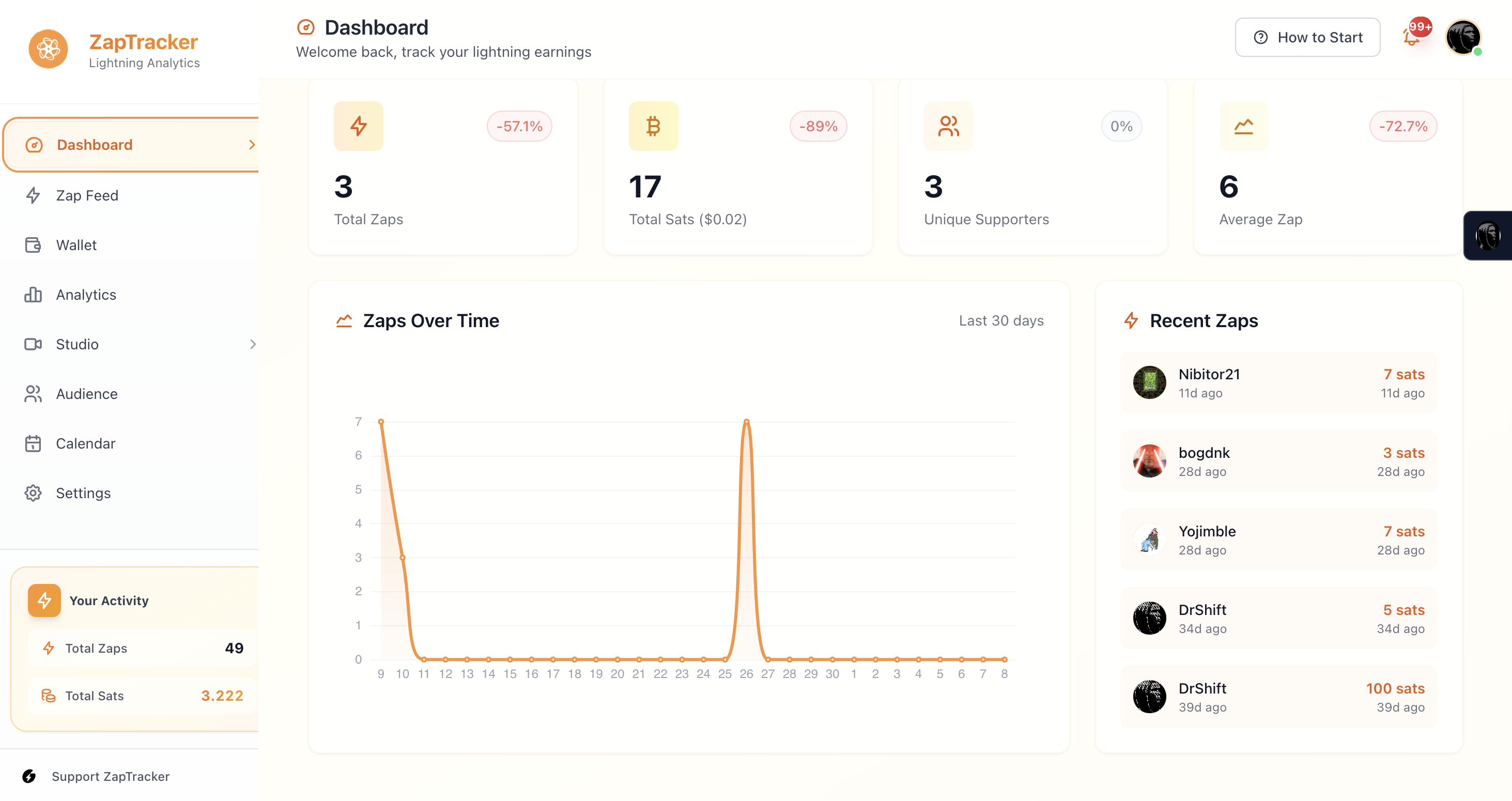 ZapTracker Dashboard Overview showing total zaps, supporters, and activity chart